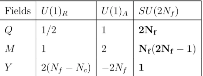 Table 4.7: Global charges of fields of the electric theory.