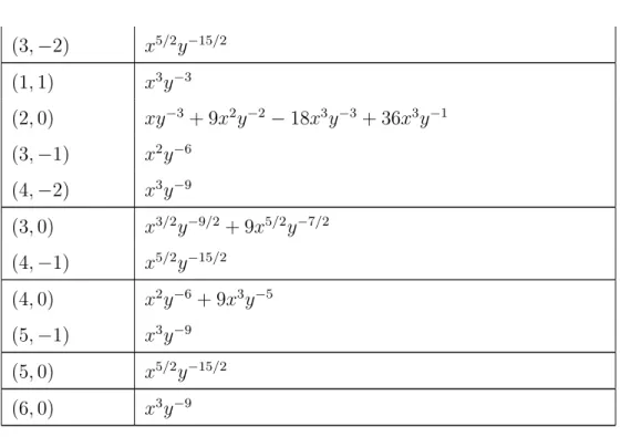 Table 4.9: Contribution to the index from different GNO sectors in U (2) 3 theory.