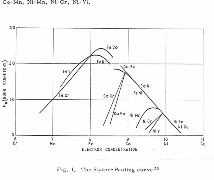 Fig.  1.  The Slater-Pauling  curve  20 