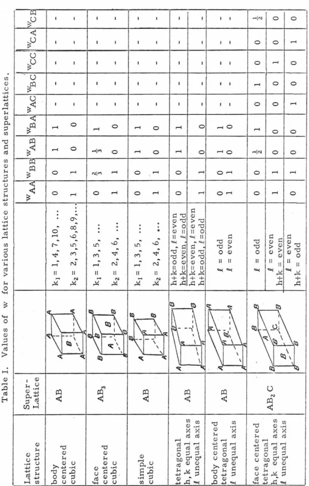 Table I. Values of w for various lattice structures and superlattices.  Lattice Super-I  structure Lattice WA.A WBE WAB WB.A WAC WBC  A  A  body  AB /l/ k1 = 1, 4, 7, 10, 0 0 1 1  centered A ' ..