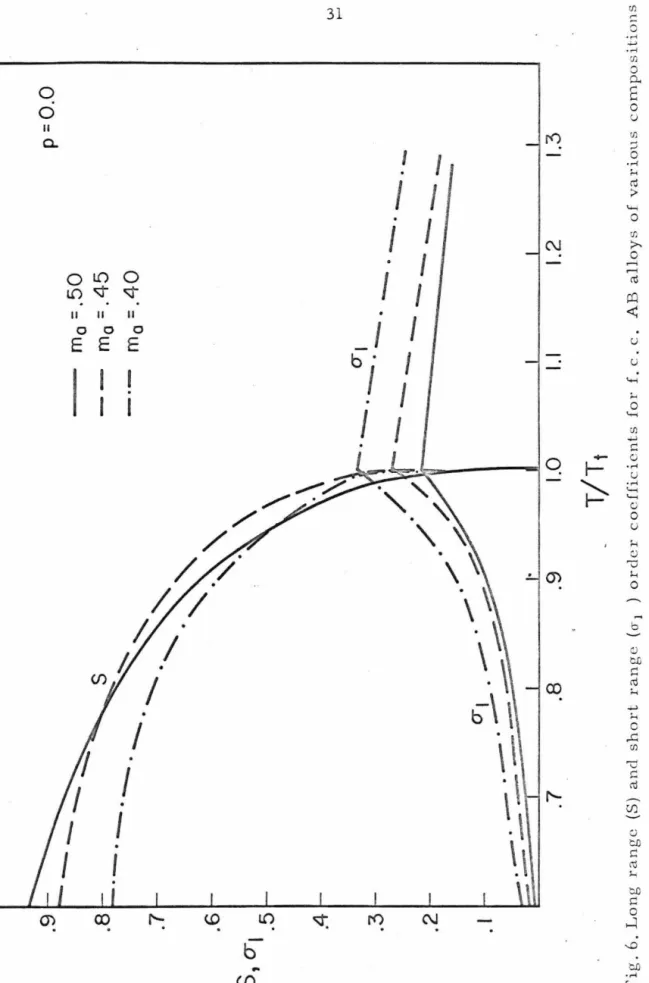 p =0.0  I. I 1.2 1.3  Fig. 6. Long range (S) and short range (cr 1 ) order coefficients for f