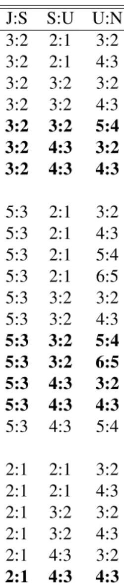 Table 4.1: Multi-resonant Initial Conditions J:S S:U U:N