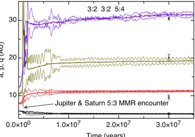 Figure 4.1: Dynamical evolution of the initial configuration where initially Jupiter & Saturn are in a 3:2 MMR, Saturn & Uranus are in a 3:2 MMR and Uranus & Neptune are in a 5:4 MMR (as labeled)
