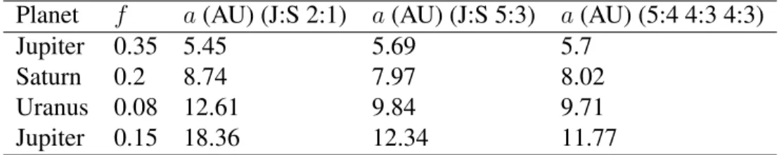 Table 4.2: Analytical Calculation of Planetesimal-Driven Migration Planet f a (AU) (J:S 2:1) a (AU) (J:S 5:3) a (AU) (5:4 4:3 4:3)