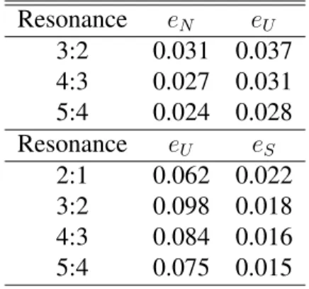 Table 4.3: Analytical Estimates of Eccentricities After a Resonant Encounter Resonance e N e U