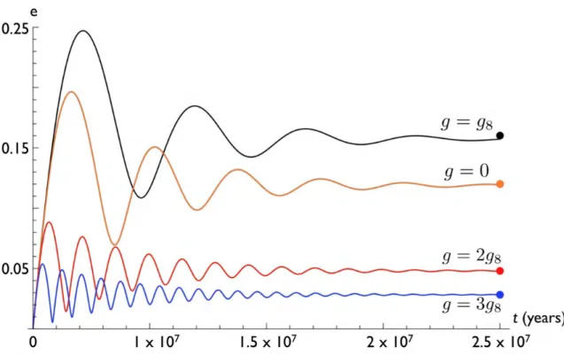 Figure 5.2: Secular excitation of a KBO at a = 45AU, as dictated by equation (4). In these solutions, we chose a N = 30AU, e 0 n = 0.25, and τ e = 4Myr