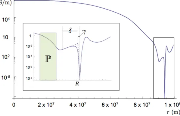 Figure 1.2: Electrical conductivity profile of the nominal HD209458b model with T iso = 1700K, Y = 0.24 and Z = 1 × solar