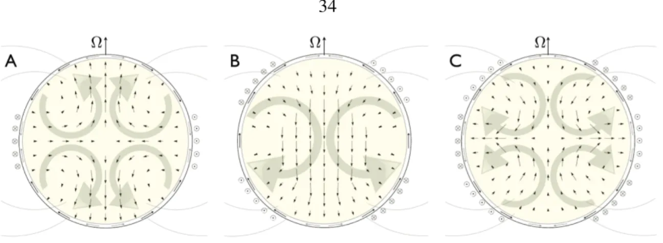 Figure 2.1: A comparison between interior current geometries, induced by (A) a single jet (B) two counter-rotating jets, each in one hemisphere and (C) a triple jet with retrograde equatorial flow