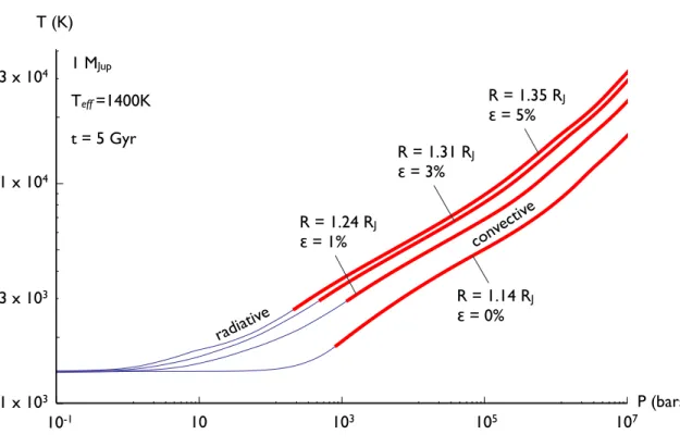 Figure 2.2: A series of representative pressure-temperature profiles of an evolved (t = 4.5Gyr) 1M J up planet, with T ef f = 1400K