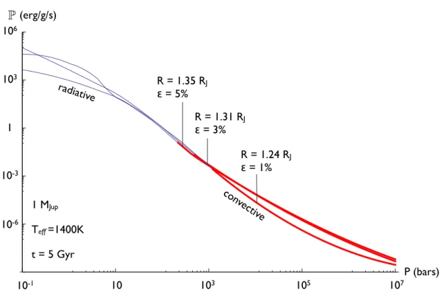 Figure 2.4: A series of representative Ohmic heating profiles (energy dissipation rate per unit mass) of an evolved (t = 4.5Gyr) 1M J up planet, with T ef f = 1400K , corresponding to the  6 = 0 temperature-pressure profiles shown in Figure 2