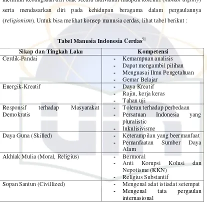 Tabel Manusia Indonesia Cerdas51 