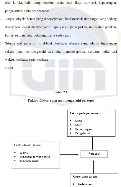 Tabel 2.1.Faktor-faktor yang mempengaruhi persepsi