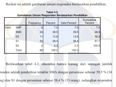 Tabel 4.2.Gamabaran Umum Responden Berdasarkan Pendidikan