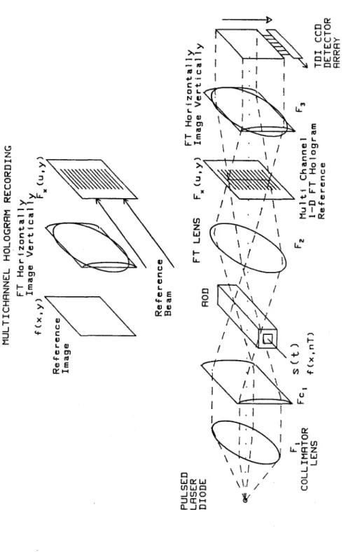 Figure 3.1.2.  a)  Forming  the multichannel  1-D  Vander  Lugt  Hologram, b)  the  TSI  image correlator