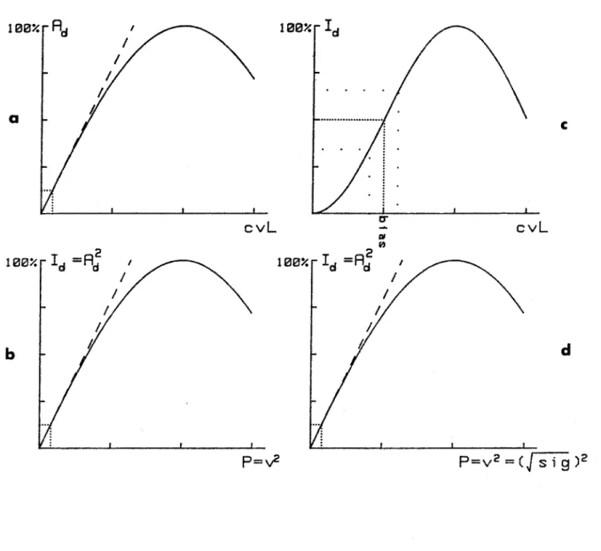 Figure 2.1.2.  Input output relations of a Bragg cell optical modulator.  a)  Diffracted  amplitude vs