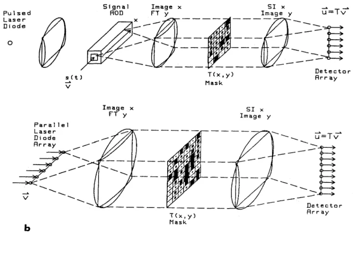Figure  2.2.2.  Space  integrating  matrix vector  multiplier  a)  using  a  serial  AOD  to  enter the vector,  b)  using  a  parallel laser diode  array to enter the vector