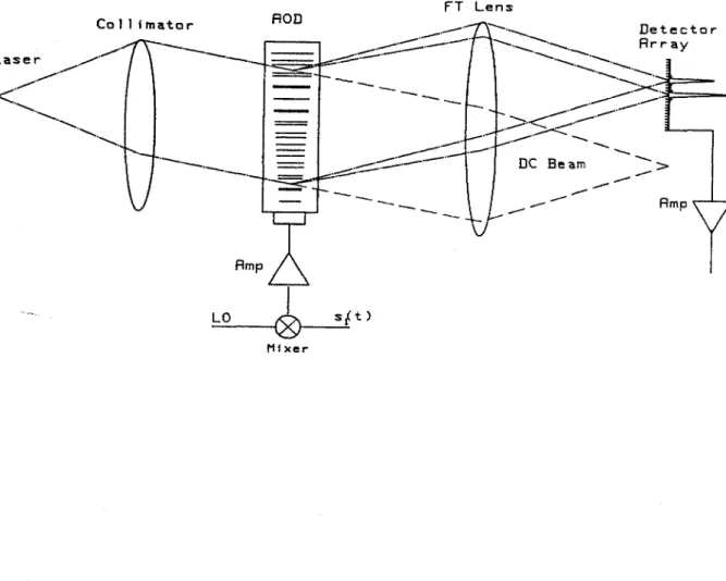 Figure  2.2.1.1.  Acousto-optic  spectrum  analyzer  system,  illustrating  a  two  tone  input