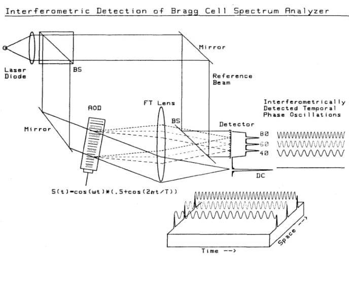 Figure  2.2.1.2.  Interferometric  detection  of the  output  of a  Bragg  cell  spectrum  analyzer for  three input tones, showing the temporal variations of the  interferomet-rically  detected oscillations