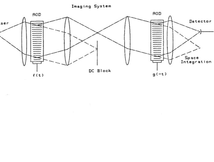 Figure 2.2.2.2.  Programmable, counterpropagating space  integrating correlator. 