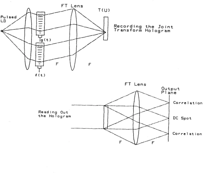 Figure  2.2.2.5.  Joint  transform space  integrating correlator, showing hologram ex- ex-posure, and readout operations