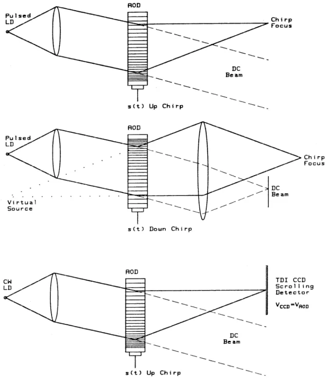 Figure  2.2.2.6.  Free  space chirp  correlator for  an  up  chirp,  imaging  of the virtual  focus  for  a  down  chirp,  and  detecting  in  a  scrolling  coordinate  frame  with  CW  illumination
