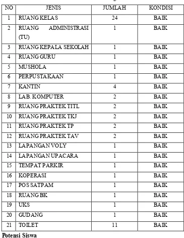 Tabel 1.1 Kondisi Fisik SMK N 1 Pundong 
