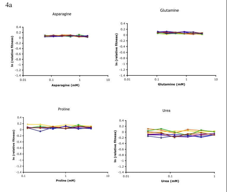 Figure 4a Fitness trends are specific to ammonia as the nitrogen source.  Relative fitness of the engineered P GAL -DAL80  strain in alternative nitrogen sources at different Dal80p expression levels