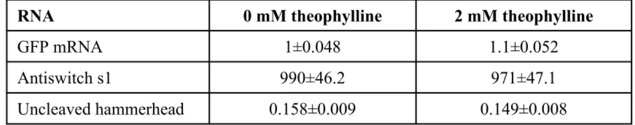 Table 1 Relative RNA levels of target mRNA and antiswitch s1. Relative levels are normalized to GFP mRNA levels in the absence of theophylline.
