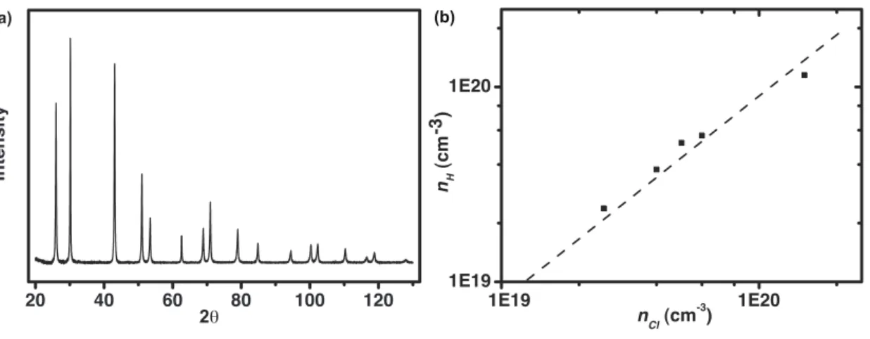 Figure 6.1. a) X-ray diffraction pattern of undoped PbS. b) Hall carrier density as a function of  nominal Cl concentration