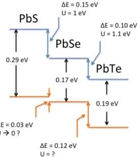 Figure 7.17. Position of conduction and valence band of Pb chalcogenides relative to each other,  plotted according to calculated band energy at 0 K reported by Wei and Zunger