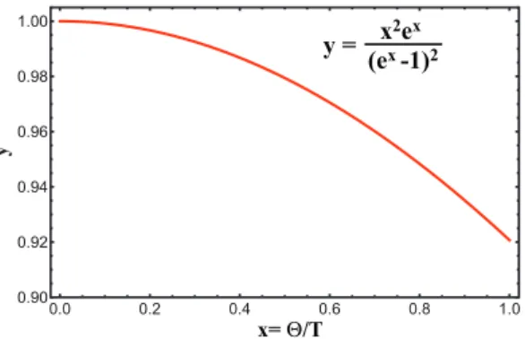 Figure 7.18. The integrant in Debye model can be approximated at high temperature with x 2 