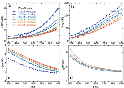 Figure 8.8. Temperature dependence of a) resistivity, b) Seebeck coefficient, c) thermal  conductivity and d) lattice thermal conductivity for Pb 0.98 Sr 0.02 Se with different doping level