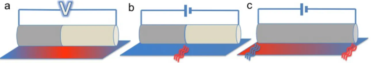 Figure 1.1. Thermoelectric effects a) Seebeck effect, b) Peltier effect, c) Thomson effect  Seebeck  effect  is  not  an  interface  effect,  but  measuring  it  does  require  contact  of  two  different  conductors