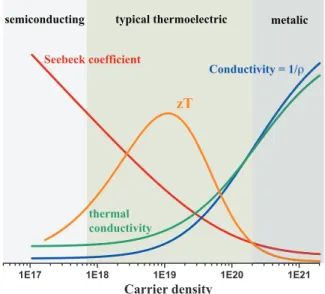 Figure 1.3. Schematic trend of transport properties versus carrier density, zT is usually optimized  in the heavily doped semiconductor regime