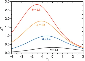 Figure 3.14. calculated zT as a function of reduced chemical potential η (u/k B T) for different  quality factor B in parabolic bands