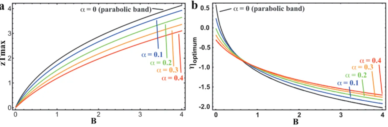 Figure 3.18. a) Maximized zT, and b) corresponding optimum η as function of B for bands with  different nonparabolicity factor α