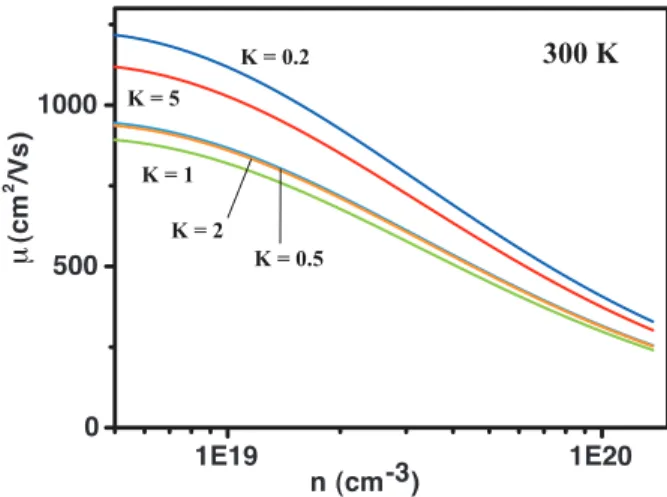 Figure 3.19. Drift mobility as function of carrier density assuming the same m b *  but different  shape of Fermi surface (K)