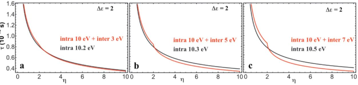 Figure 3.27. The relaxation time of the primary band in a two-band system (Δε = 2), modeled  with and without inter-band scattering