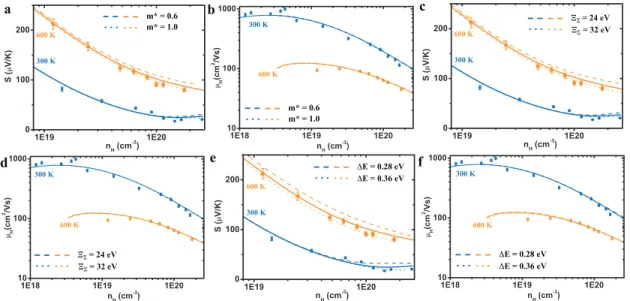 Figure 4.10. Influence of different parameters for the Σ   band   on   overall   transport   properties   at    300   K   and   600   K