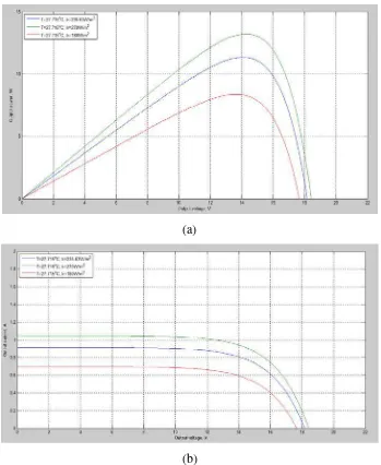 Gambar 4.5 Karakteristik (a) V-P dan (b) V-I simulasi 1 PV dengan iradiansi 