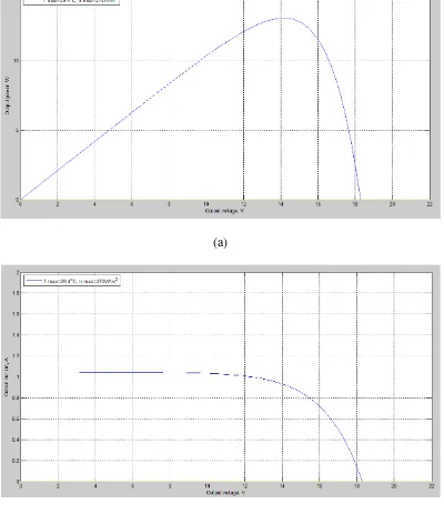 Gambar 4.7 Karakteristik (a) V-P dan (b) V-I dengan Iradiansi rata-rata dan suhu 
