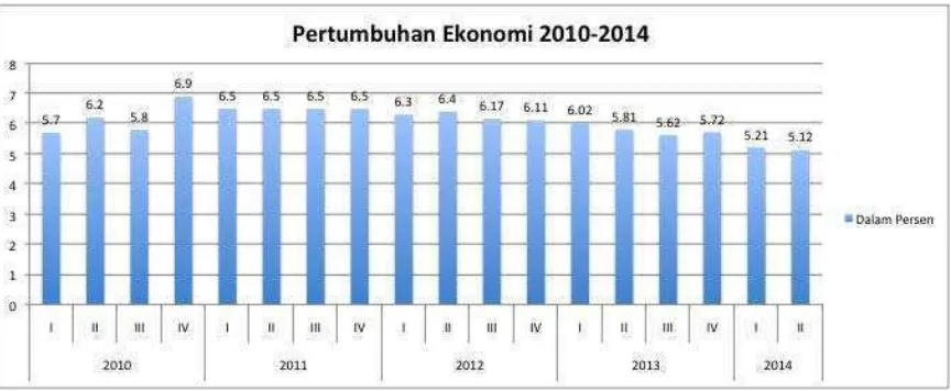 Tabel 4.2 Laju Pertumbuhan Ekonomi Indonesia  