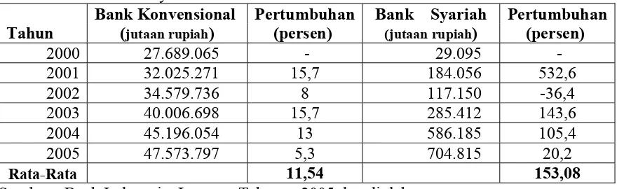 Tabel  4.2. Pertumbuhan DPK Perbankan Sumatera Utara dan                    Perbankan Syariah di Sumatera Utara 