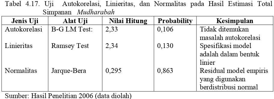 Tabel 4.17. Uji  Autokorelasi, Linieritas, dan Normalitas pada Hasil Estimasi Total Mudharabah 
