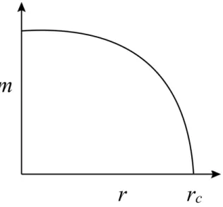 Figure 1.1: Generic diagram of phase transitions. By varying the control parameter r , such as temperature, pressure, chemical doping, field, etc., the order parameter m is tuned from zero to nonzero at critical point r = r c .