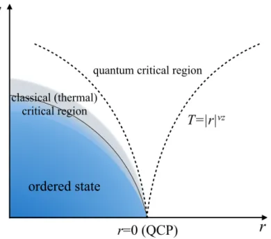 Figure 1.2: A generic phase diagram of quantum criticality. The T − r phase line separates the ordered and disordered states, with the thermal critical region bounding it