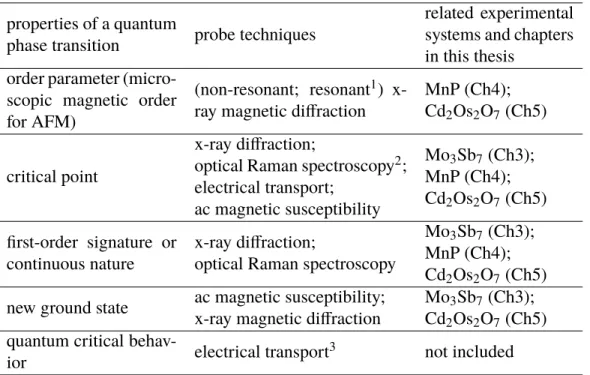 Table 2.1: Experimental study of pressure-tuned quantum phase transitions properties of a quantum