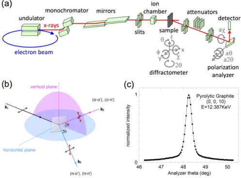 Figure 2.3: Components and schematics of x-ray diffraction. (a) Overall layout of x-ray optical components in the horizontal diffraction geometry; see text for details of the individual elements