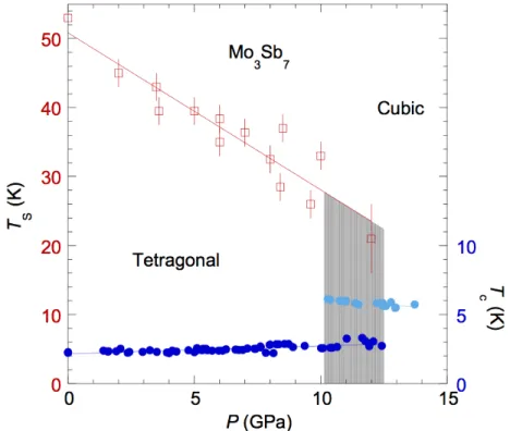 Figure 3.1: P − T phase diagram of Mo 3 Sb 7 . Red squares mark the phase boundary between tetragonal and cubic structures at T S ( P ) , as determined from electrical  resis-tivity [85]