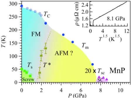 Figure 4.1: P − T phase diagram of MnP from Ref. [100]. Pressure dependence of the magnetic transition temperatures, T C , T m , T ∗ , T S , and the superconducting transition temperature T SC ; T SC has been scaled by a factor of 20 for clarity.